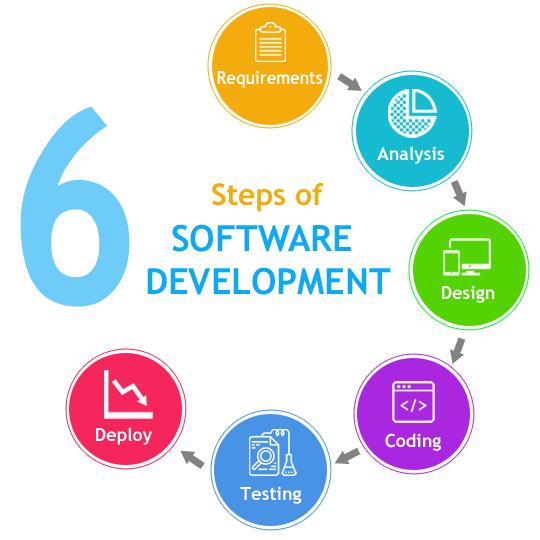 Agile software development Development, Training and Support services for Custom Business Software in Singapore